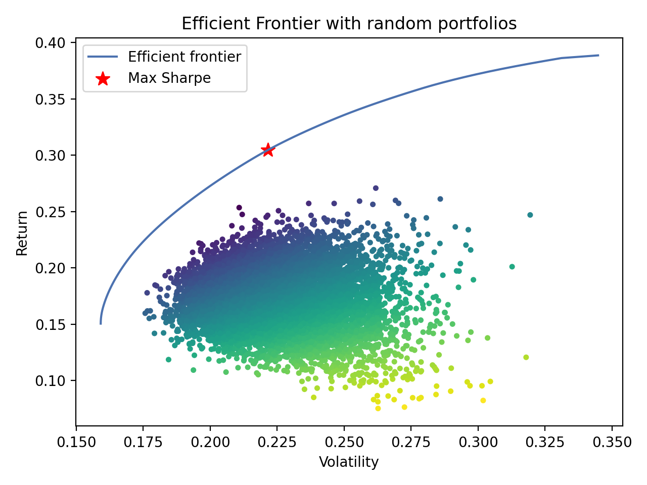 the Efficient Frontier with random portfolios