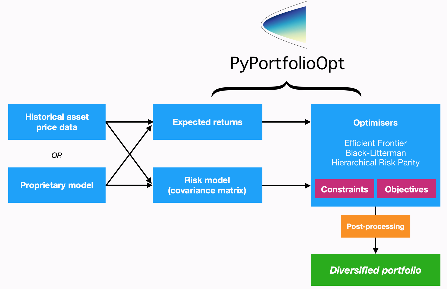 Conceptual flowchart for the PyPortfolioOpt library